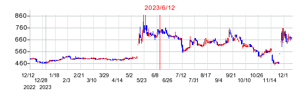 2023年6月12日 15:30前後のの株価チャート